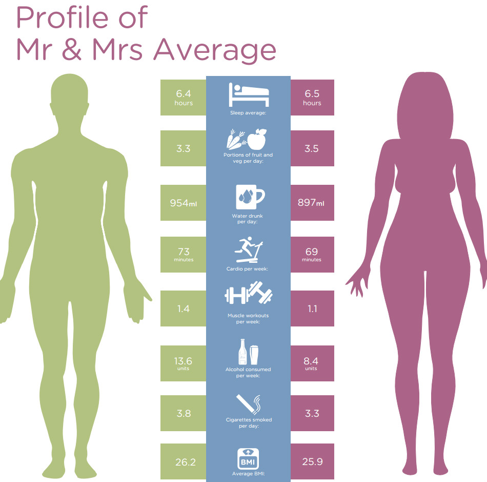 How healthy are ‘Mr and Mrs Average’?